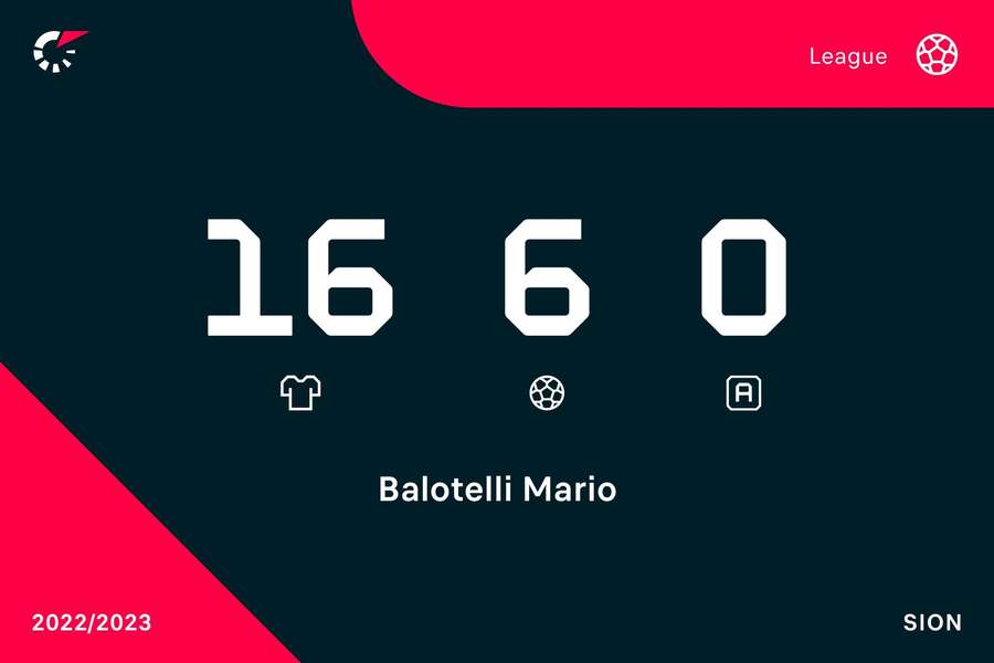 Statisticile lui Balotelli în sezonul curent