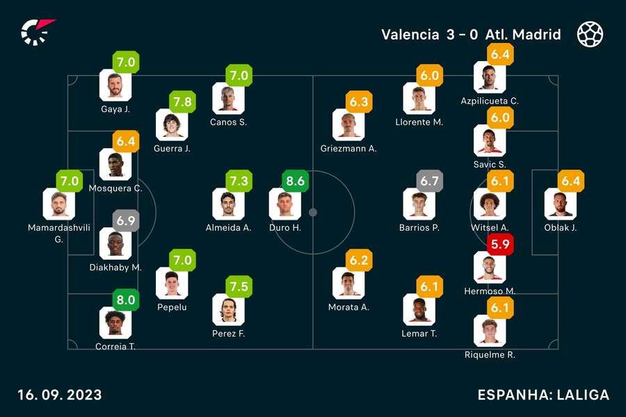 As notas dos jogadores