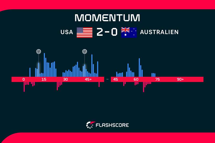 Momentum: USA vs. Australien Momentum: USA vs. Australien
