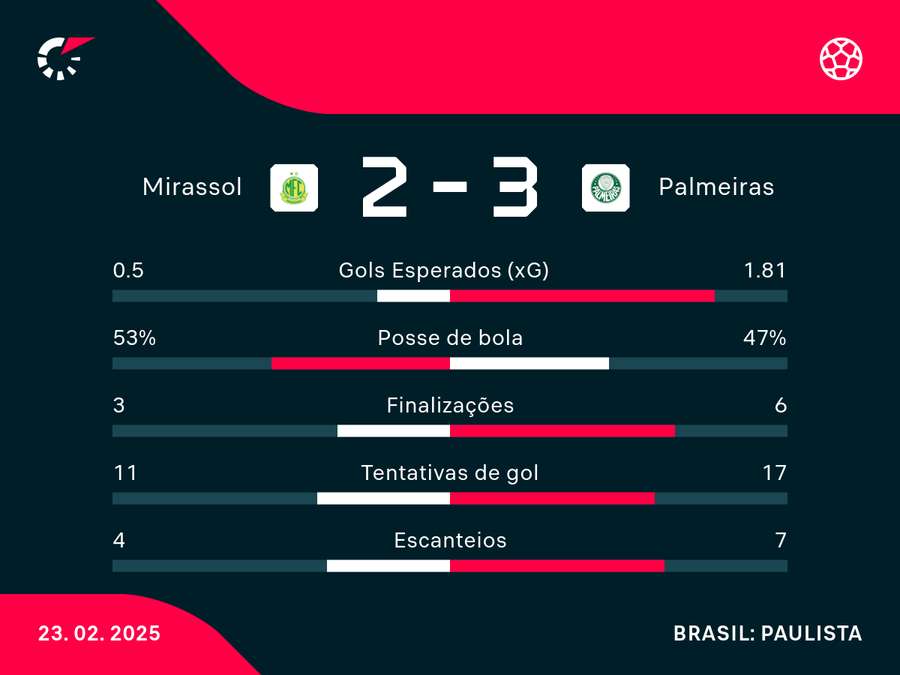 Números de Palmeiras x Mirassol