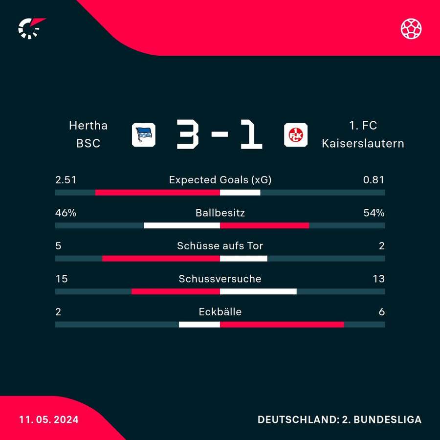 Statistiken Hertha vs. Kaiserslautern.