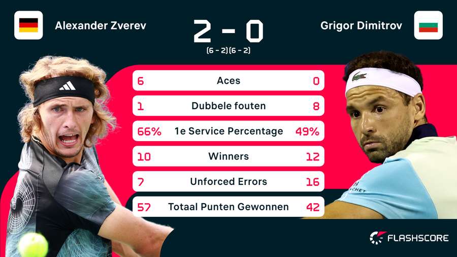 Statistieken van de wedstrijd tussen Alexander Zverev en Grigor Dimitrov