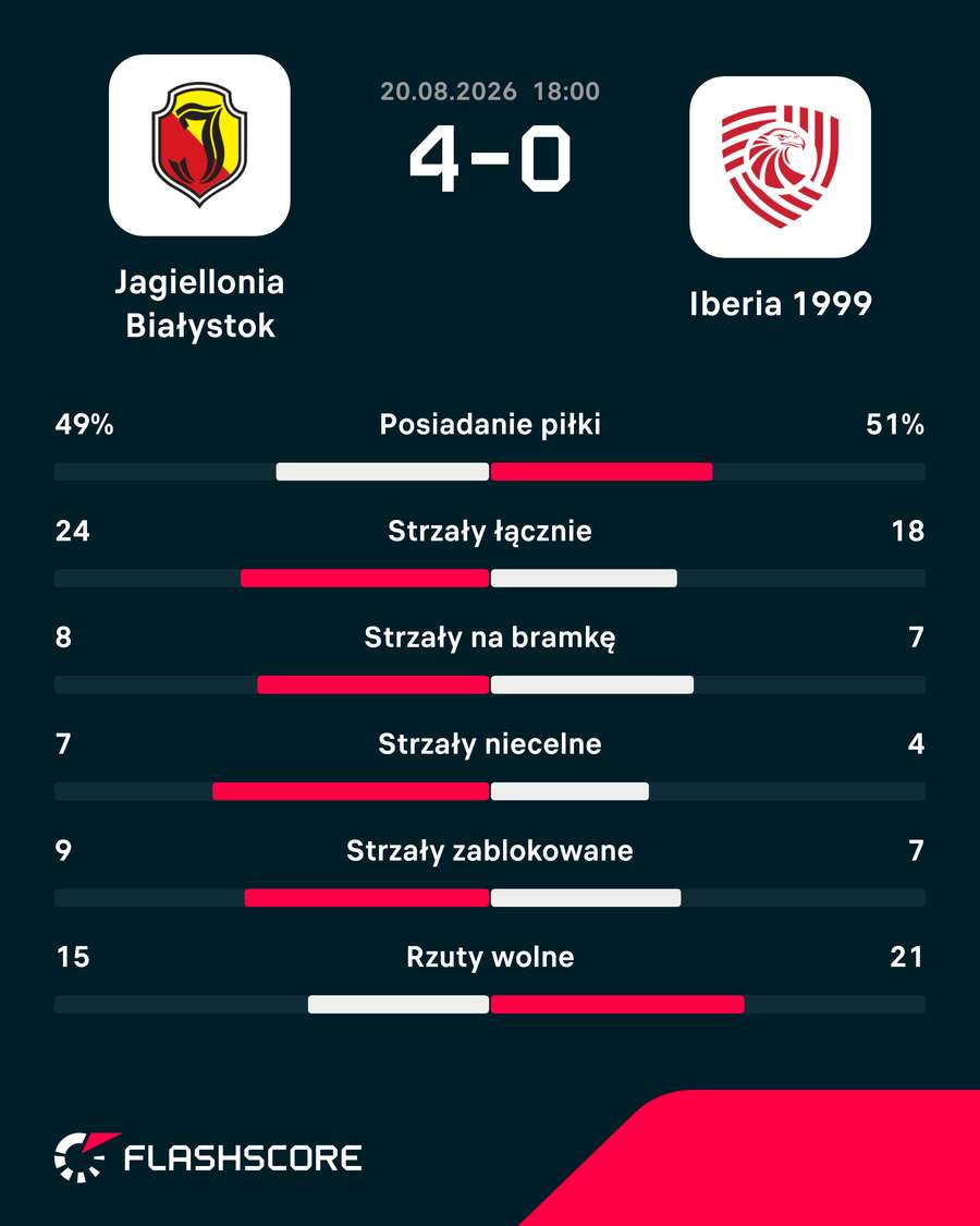 Statystyki meczu Jagiellonia - Iberia 1999 Statystyki meczu Jagiellonia - Iberia 1999