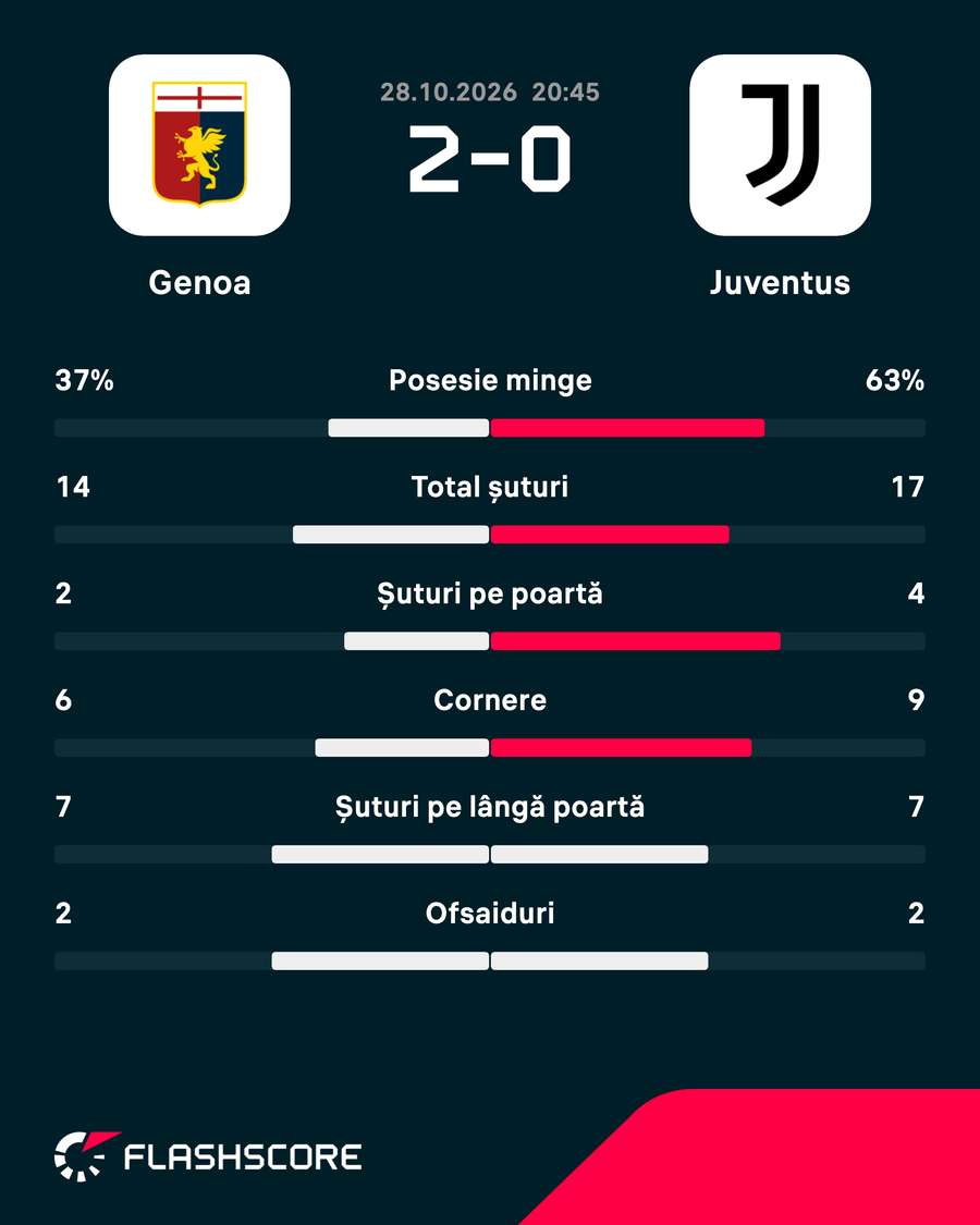 Statistici Statistici