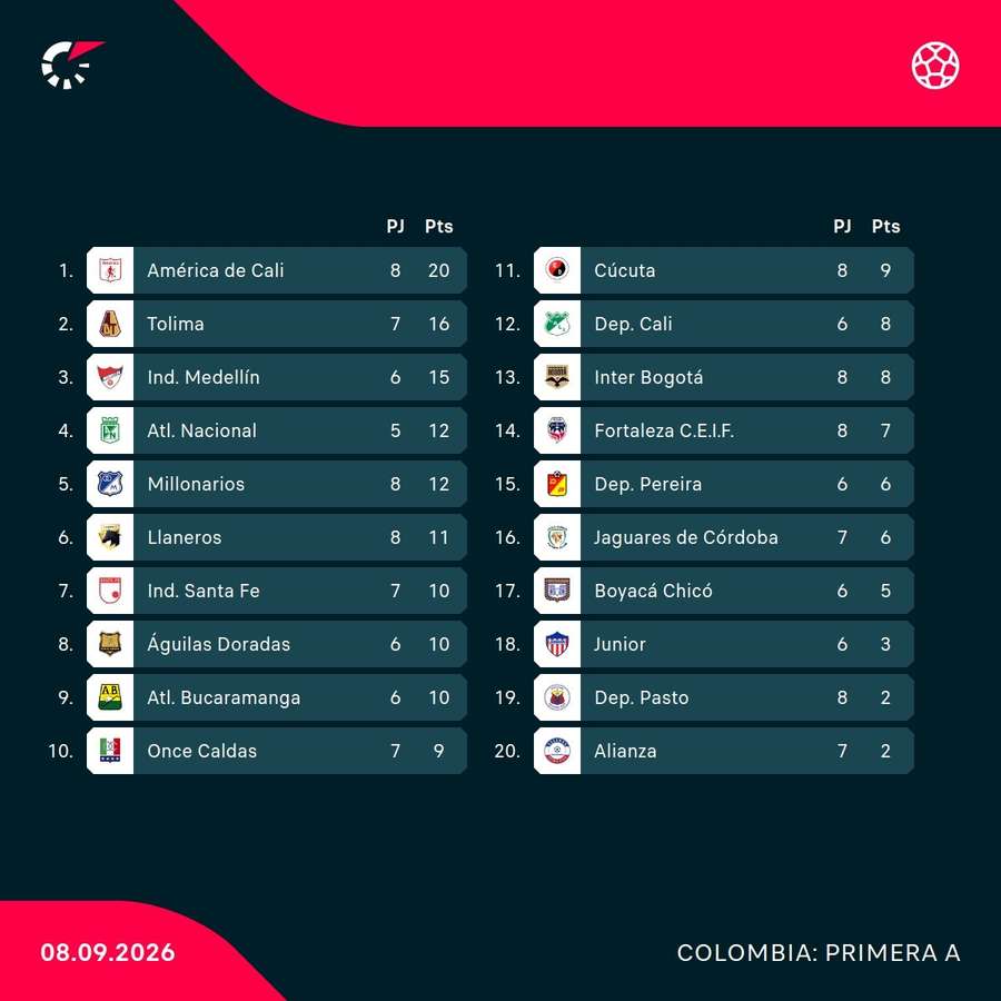 La tabla del Clausura colombiano