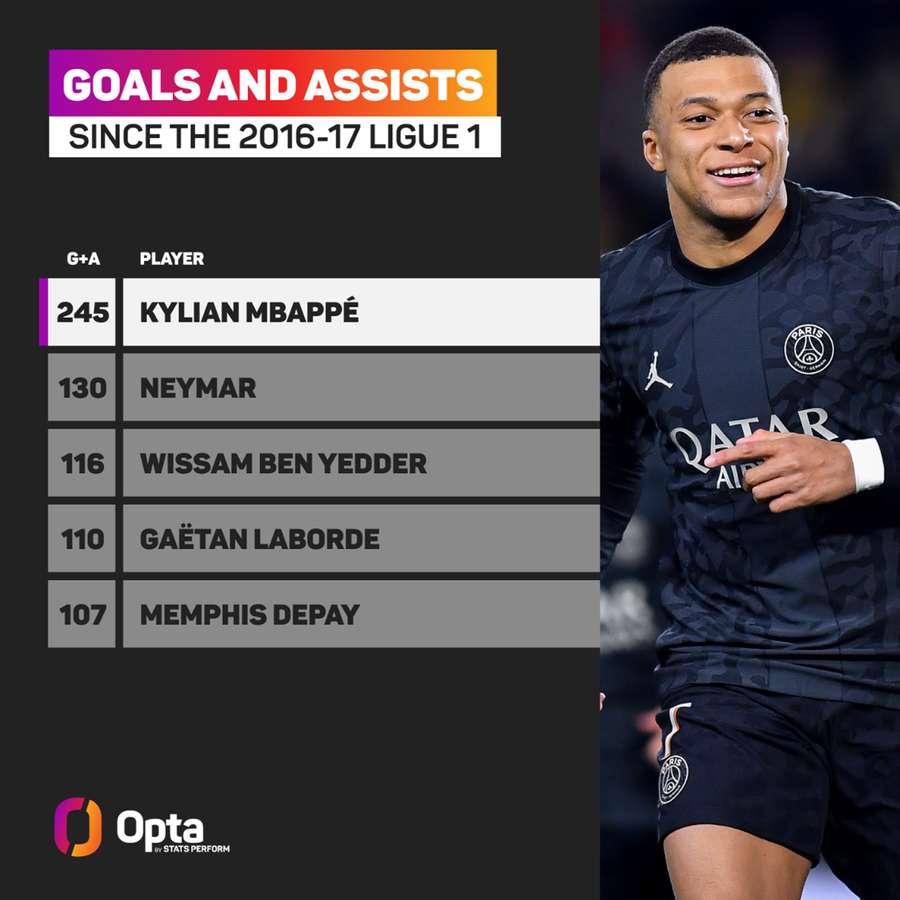 Mbappe's record in Ligue 1 since 2016/17