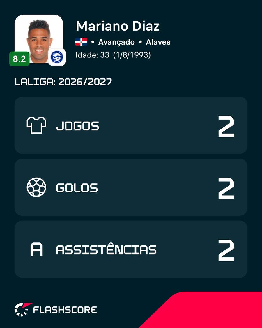 Os números de Mariano em 2026/27