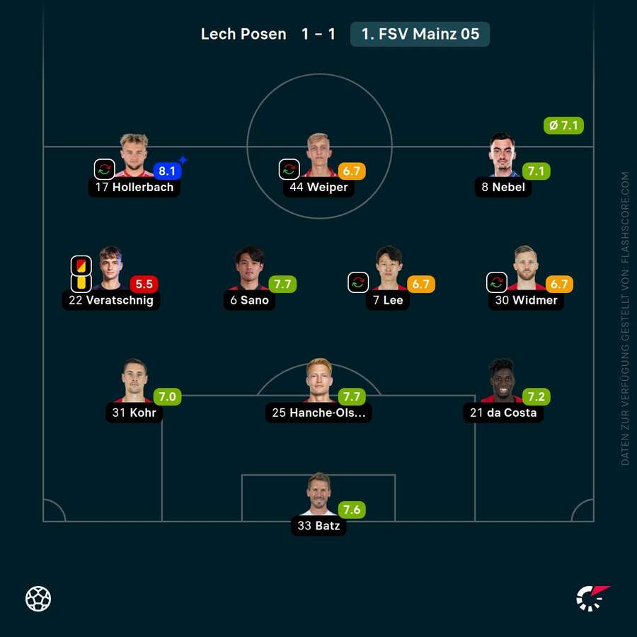 Spielernoten: 1. FSV Mainz 05