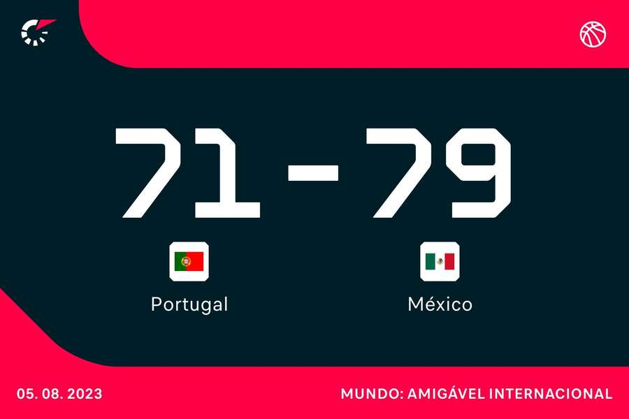 Amigável internacional 2023 resultados, Basquetebol Mundo 