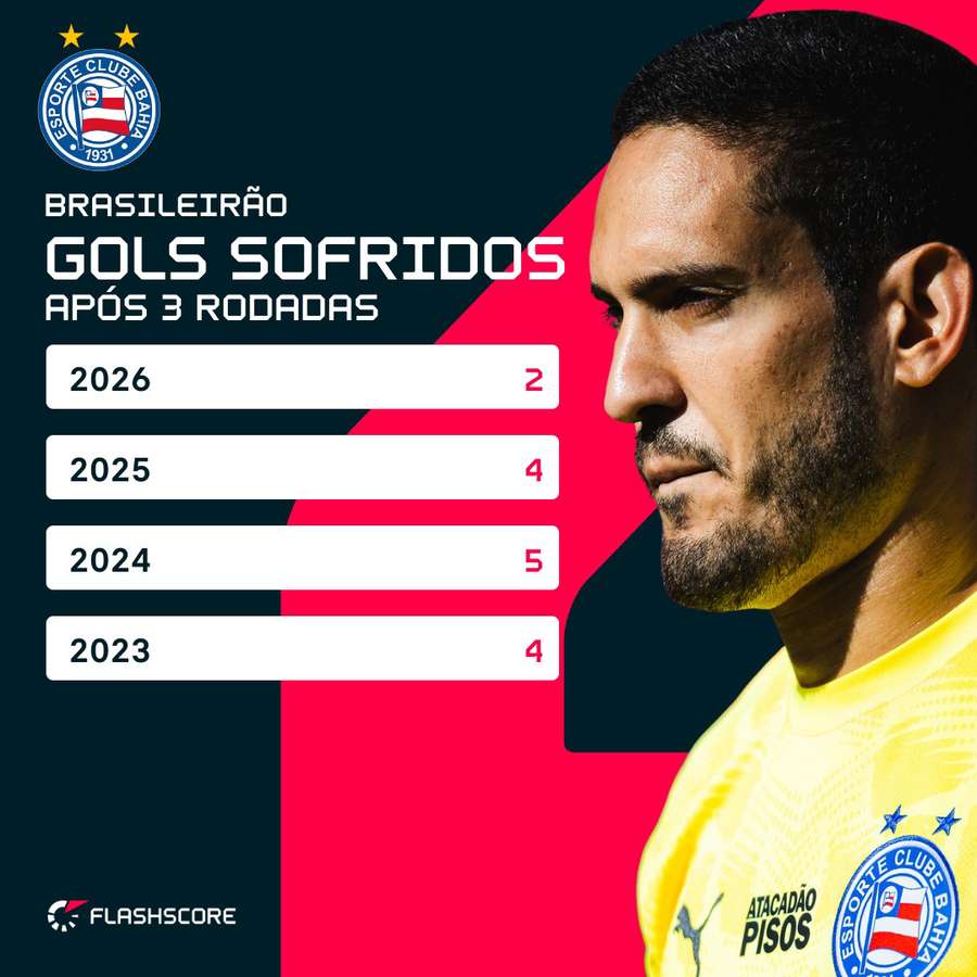 Os gols sofridos pelo Bahia nos inícios do Brasileirão