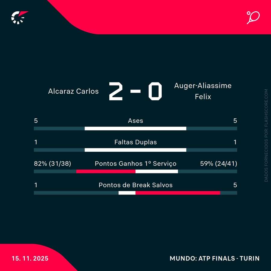 Estatísticas da partida Estatísticas da partida