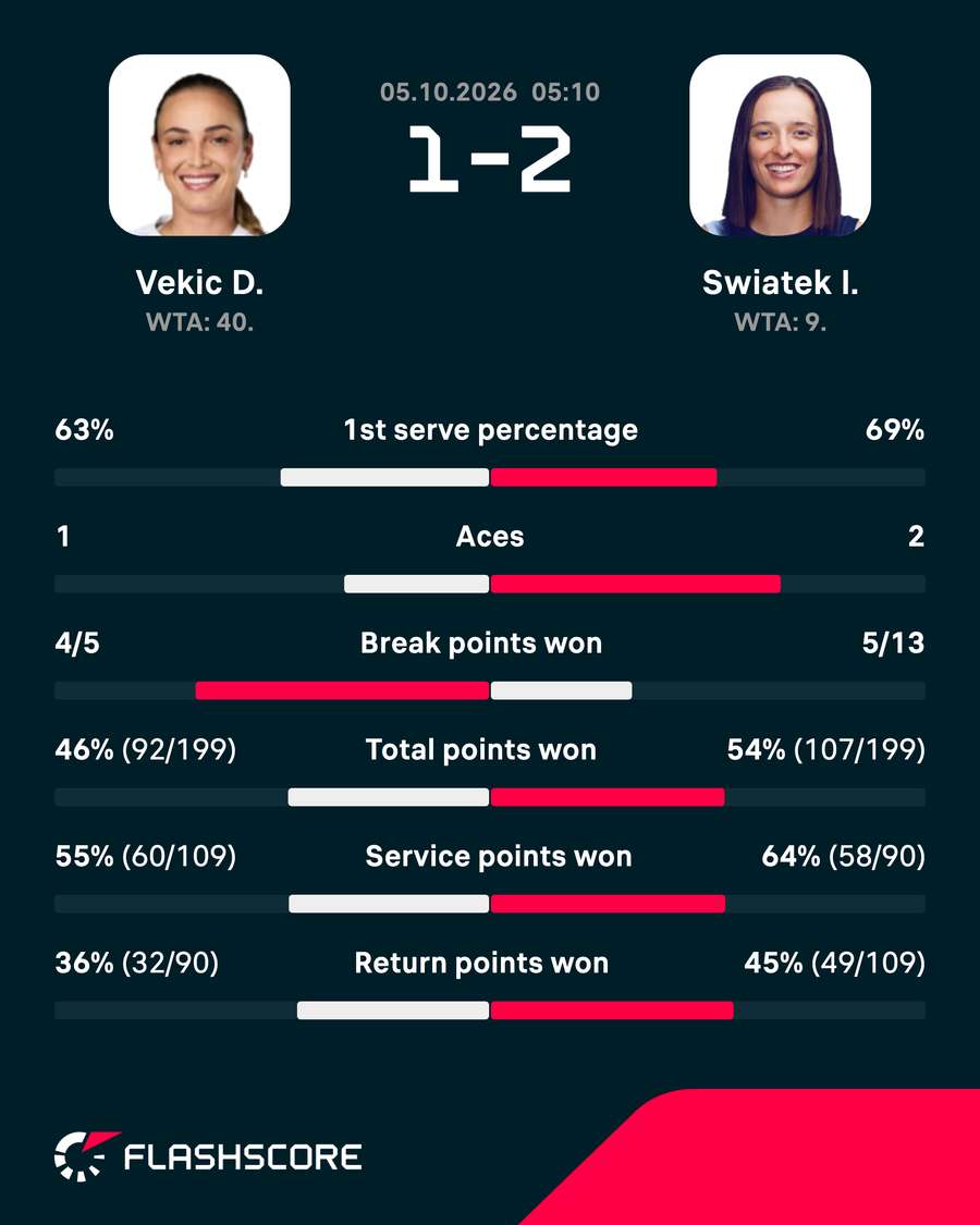 Match stats Match stats