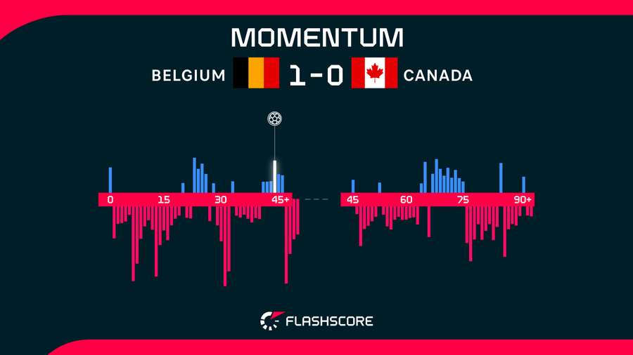 Kanada hatte deutlich mehr vom Spiel