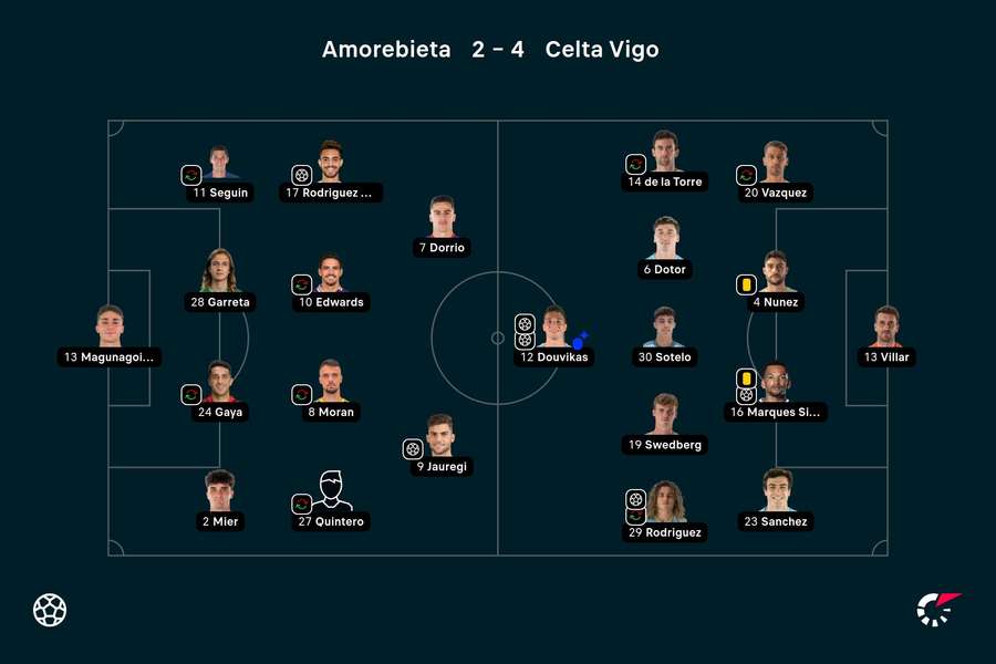 Os onzes de Amorebieta e Celta de Vigo