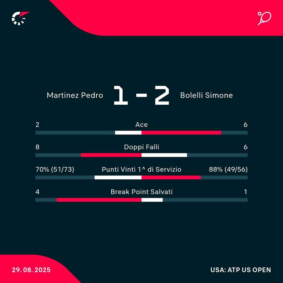 Le statistiche del match Le statistiche del match