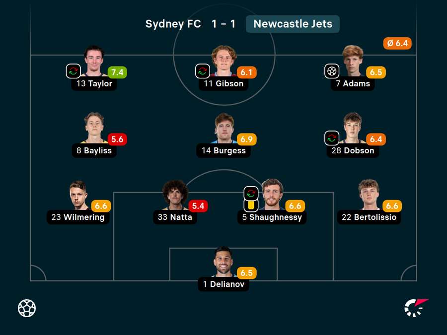 Newcastle Jets Ratings Newcastle Jets Ratings