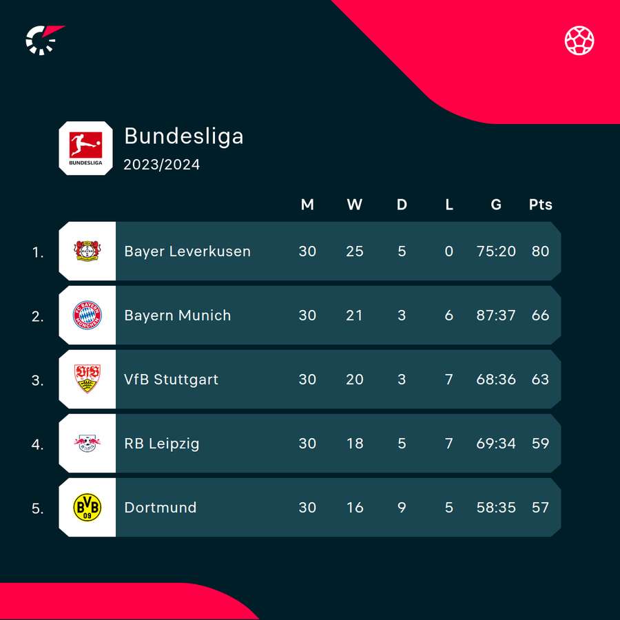 Bundesligaens tabel