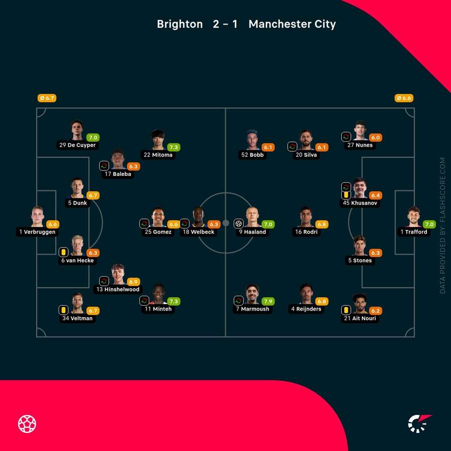Brighton and Hove Albion vs Manchester City - Player Ratings Brighton and Hove Albion vs Manchester City - Player Ratings