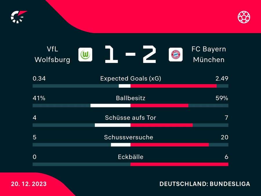 Stats: Wolfsburg vs. Bayern