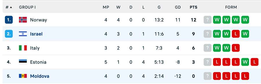 Grupa I