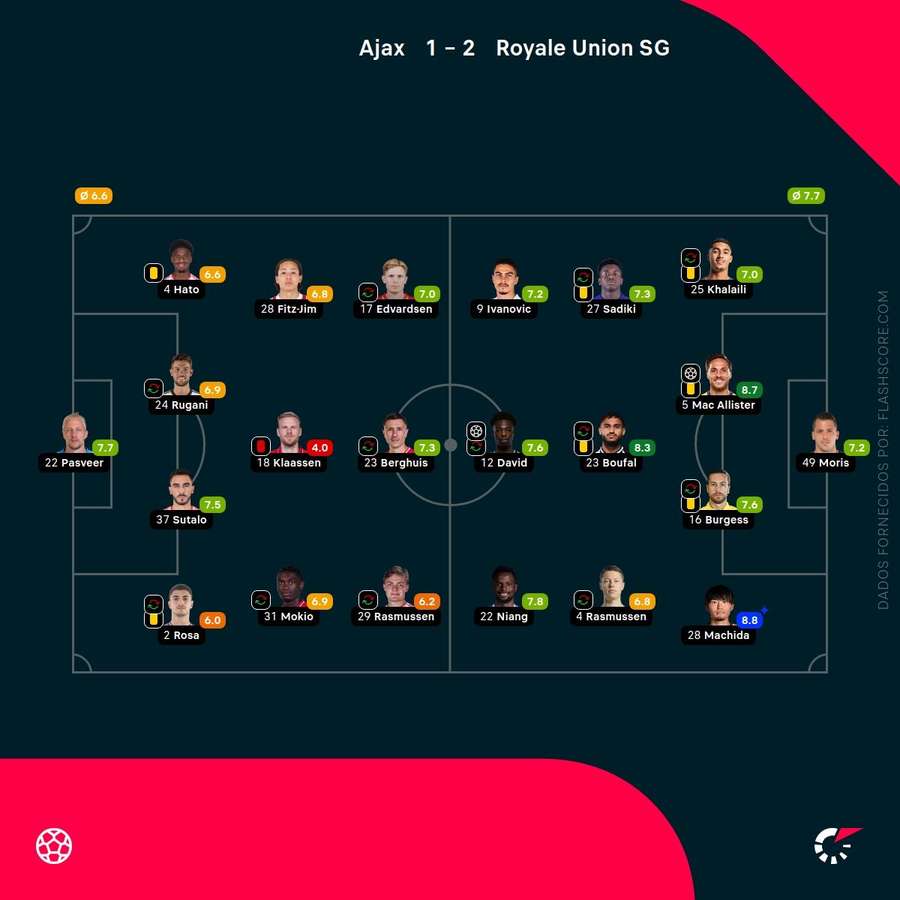 Notas finais dos jogadores Notas finais dos jogadores