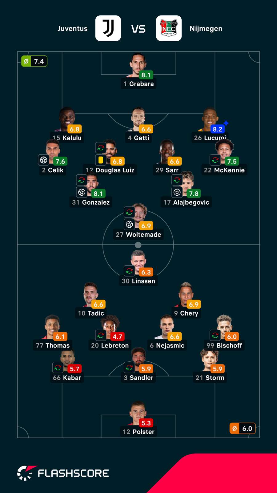 Notas finais dos jogadores