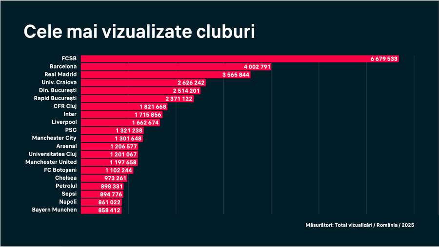 Cele mai vizualizate cluburi în 2025