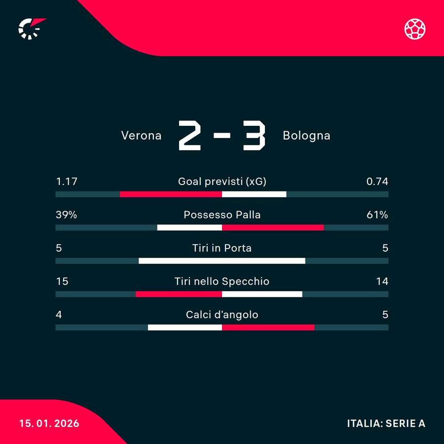 Le statistiche Le statistiche