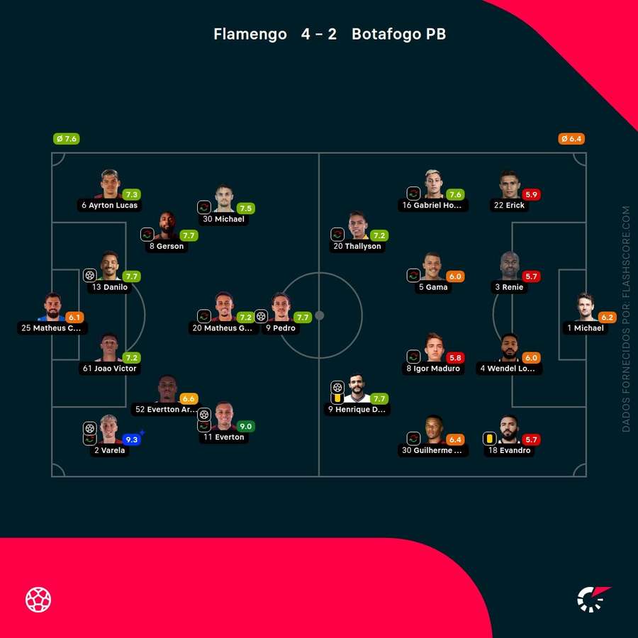 As notas dos jogadores As notas dos jogadores