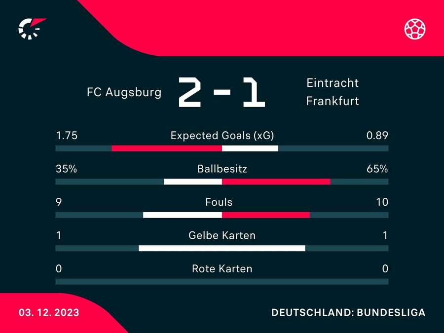 Statistiken zum Spiel: FC Augsburg vs. Eintracht Frankfurt
