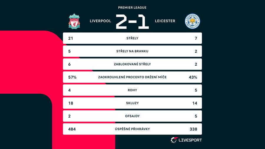 Liverpool – Leicester (statistiky)