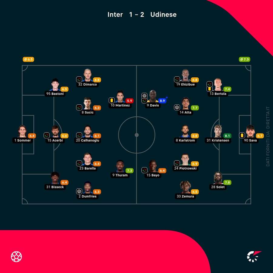 I voti del match