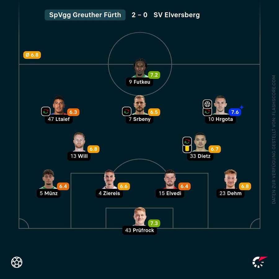 Spielernoten: SpVgg Greuther Fürth