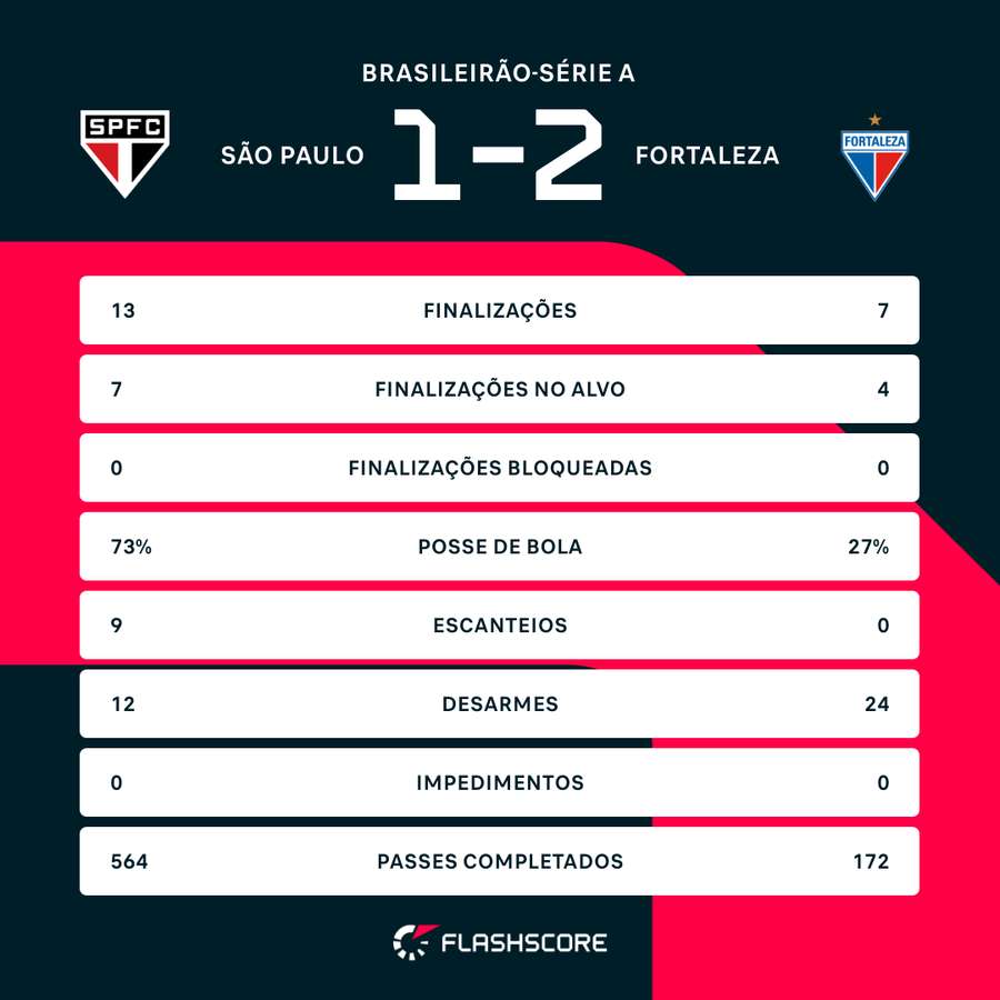 As estatísticas de São Paulo 1x2 Fortaleza