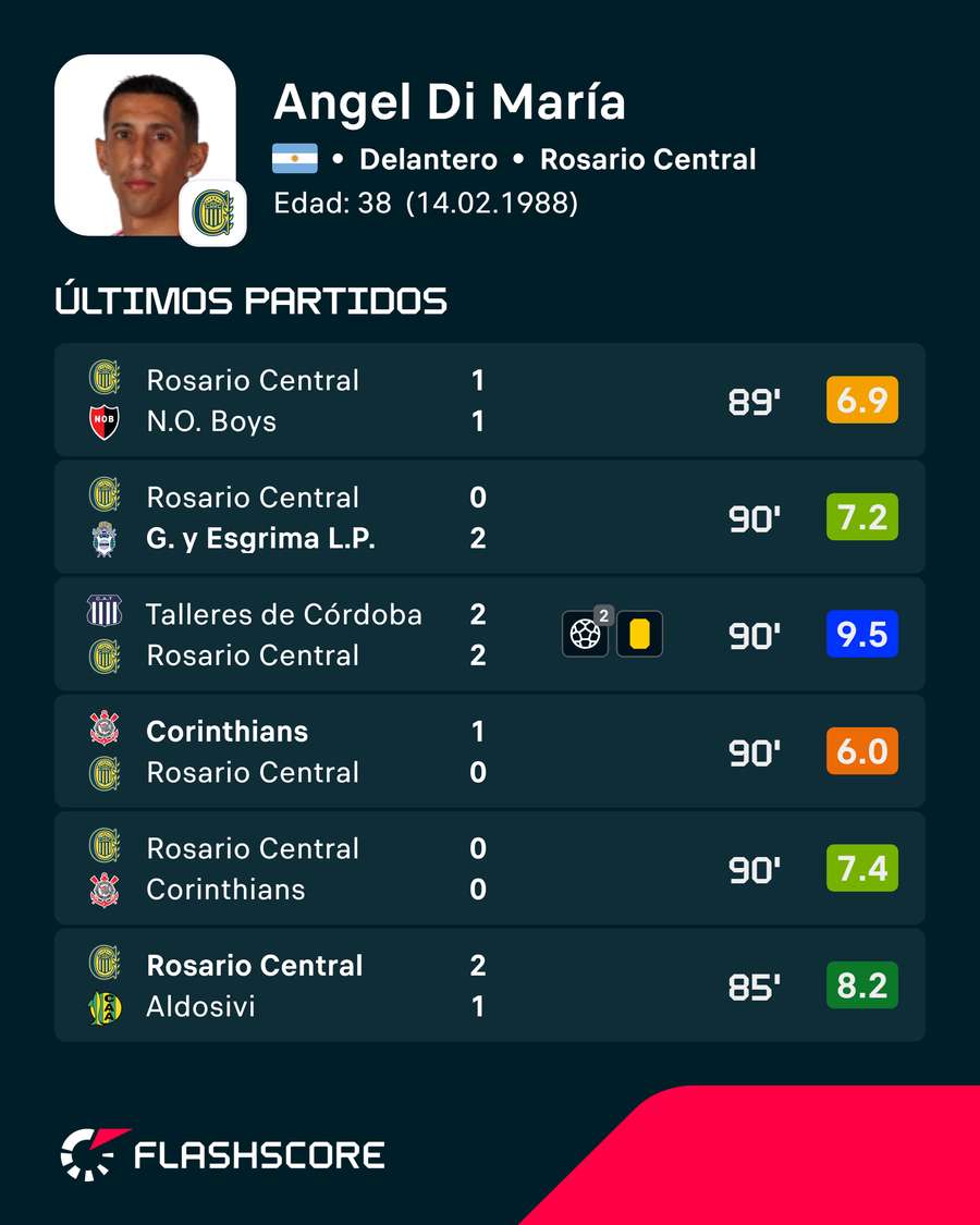 Últimos encuentros de Di María