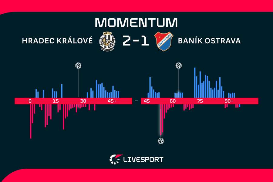 Momentum zápasu. Momentum zápasu.