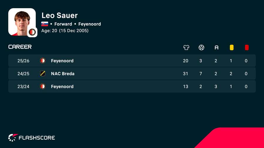 Leo Sauer's career statistics Leo Sauer's career statistics