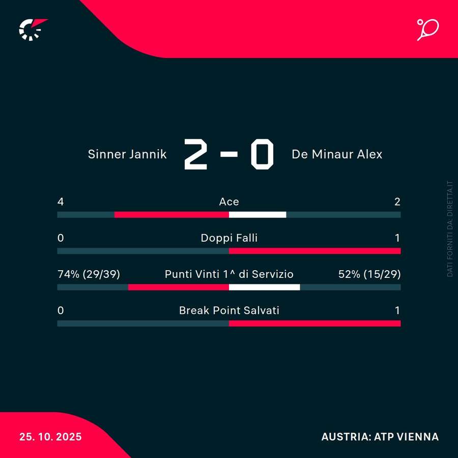 Le statistiche del match Le statistiche del match