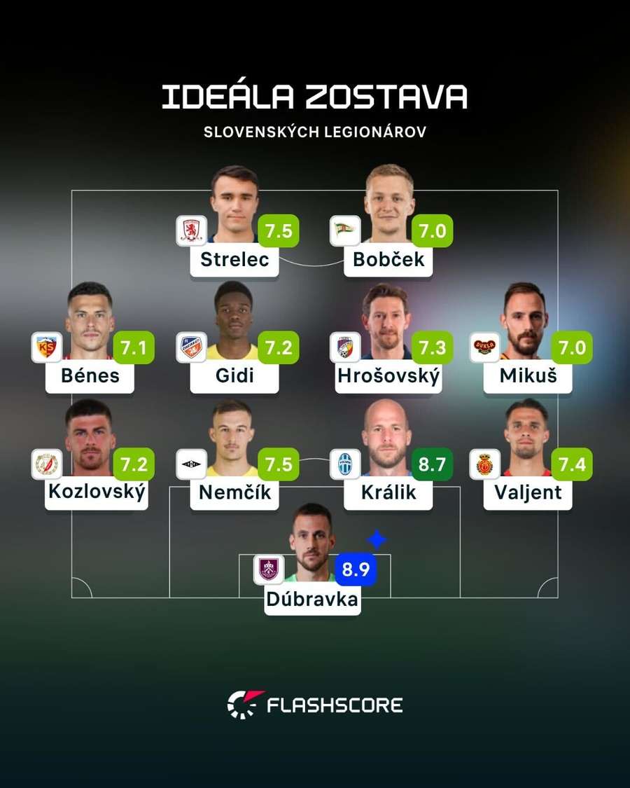 Zostava slovenských legionárov podľa Flashscore.