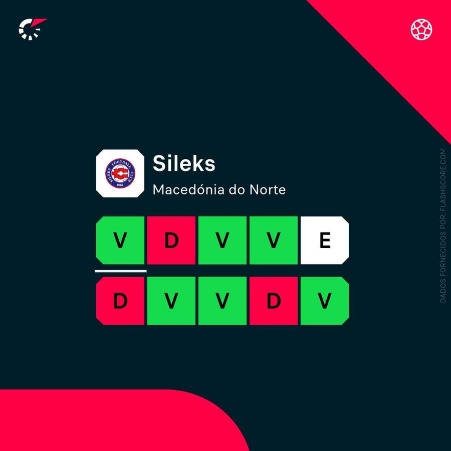 A forma recente do Sileks