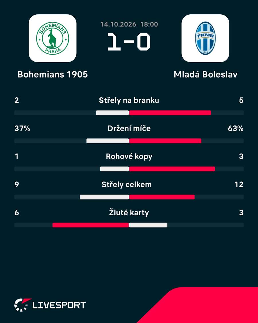 Statistiky utkání. Statistiky utkání.