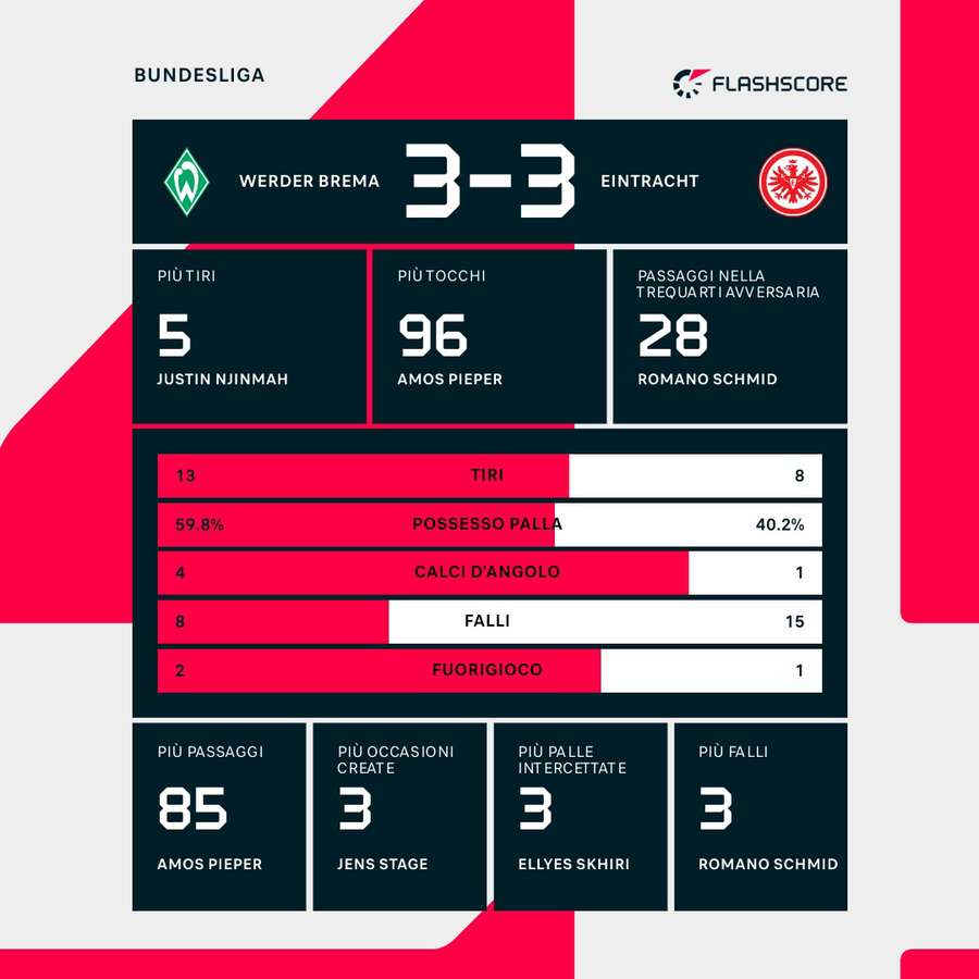 Statistiche della partita