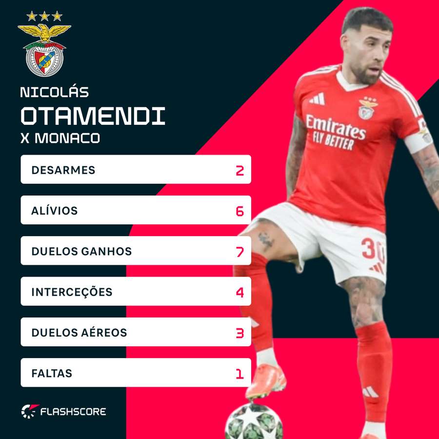 Os números de Otamendi