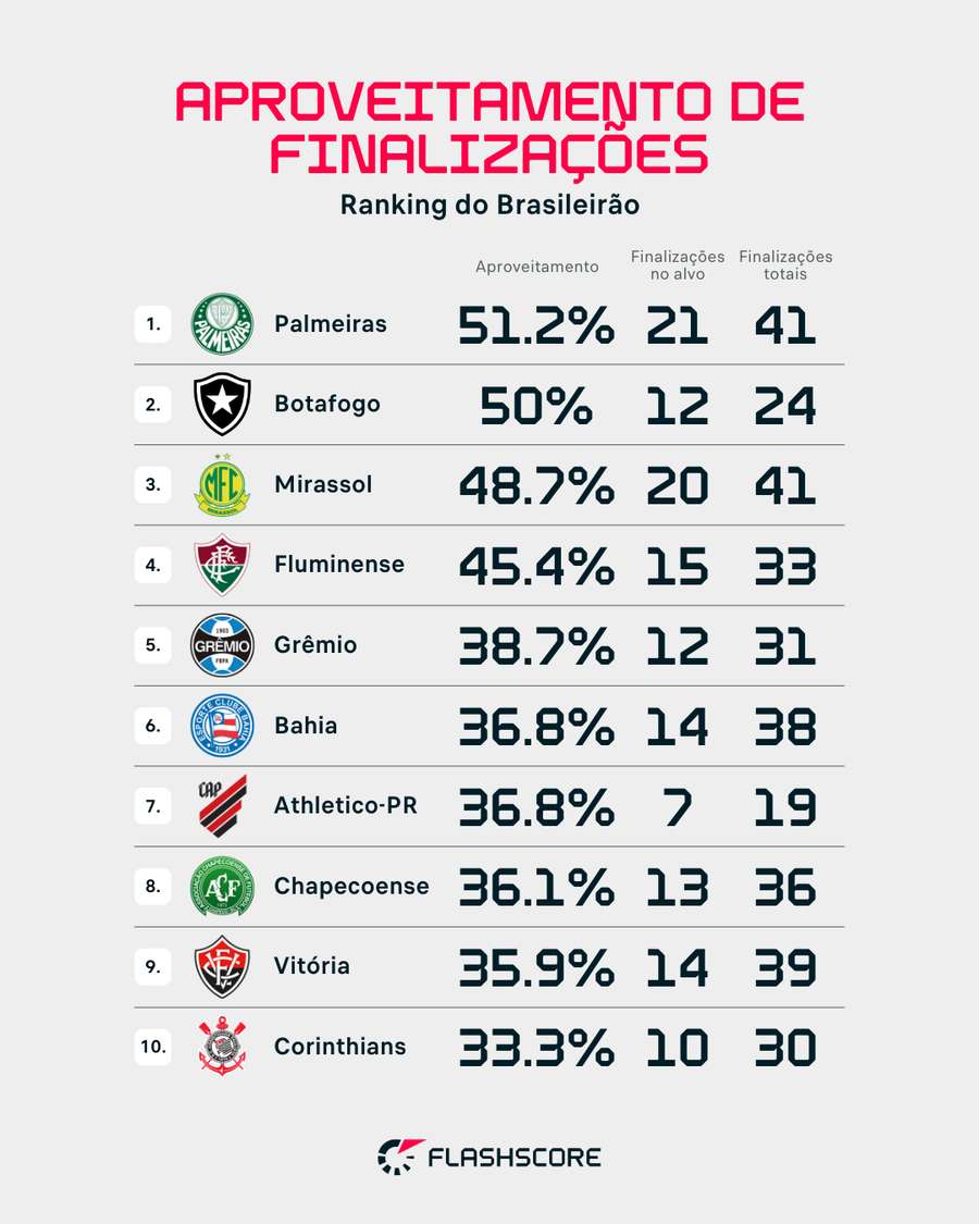 Aproveitamento de finalizações do Brasileião
