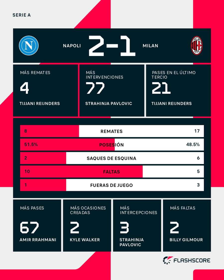Estadísticas del Nápoles-Milan