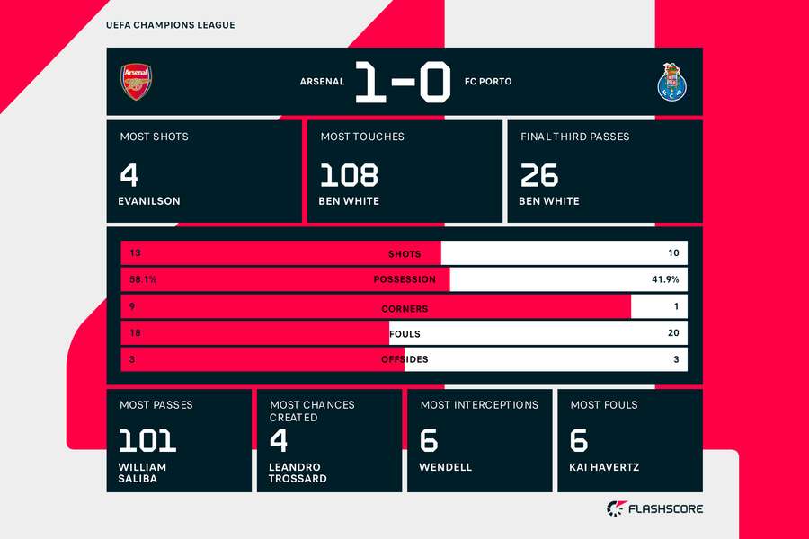 La domination d'Arsenal récompensée