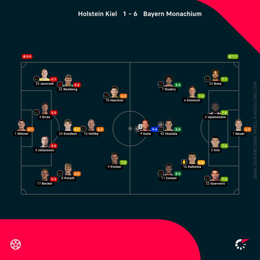 Składy i noty za mecz Holstein - Bayern