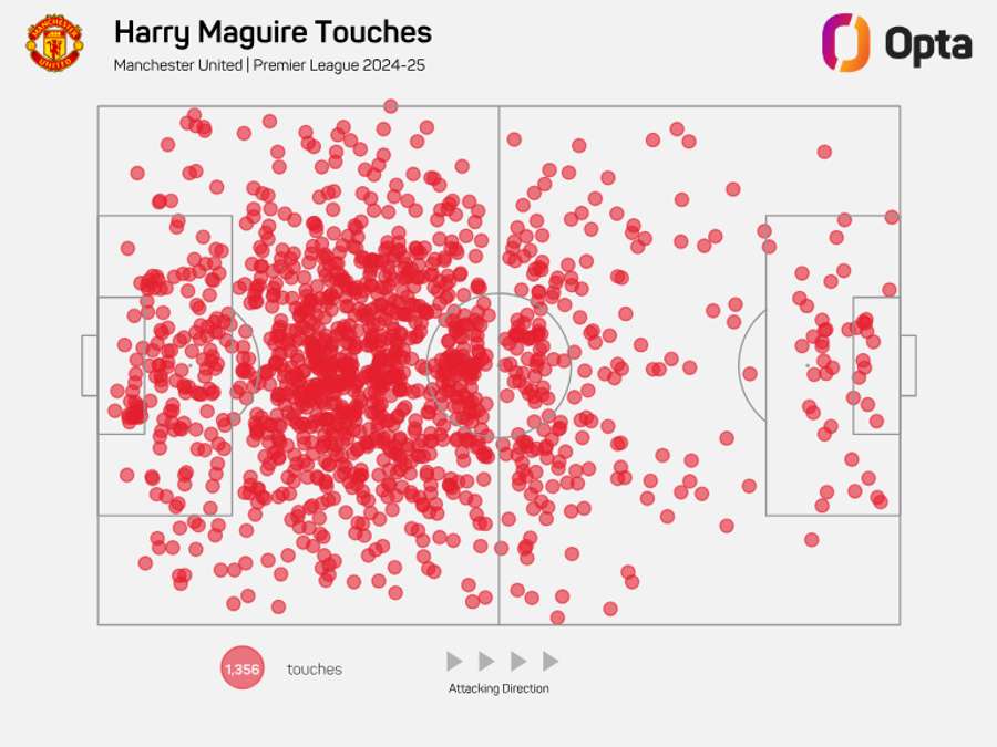 Harry Maguire Touch Map - Premier League 2024/25