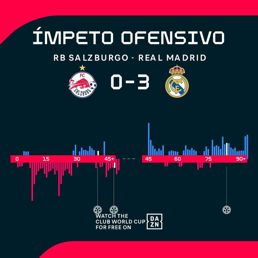 Real Madrid superiorizou-se ao adversário