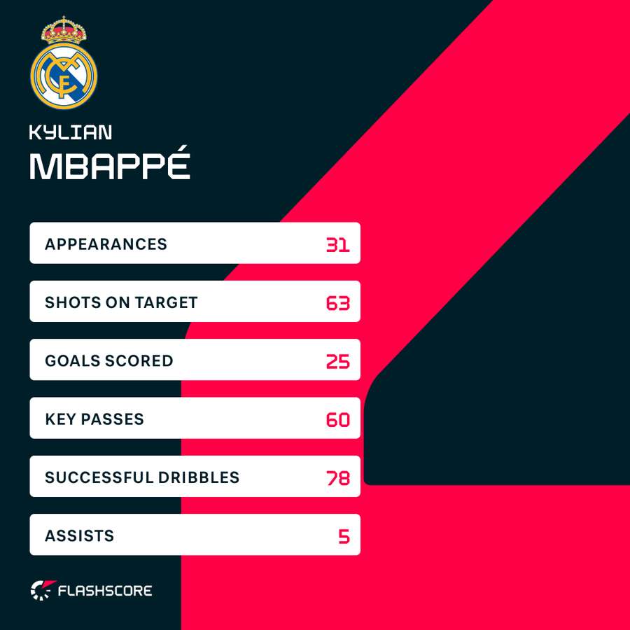 Mbappe's 2025/26 stats Mbappe's 2025/26 stats